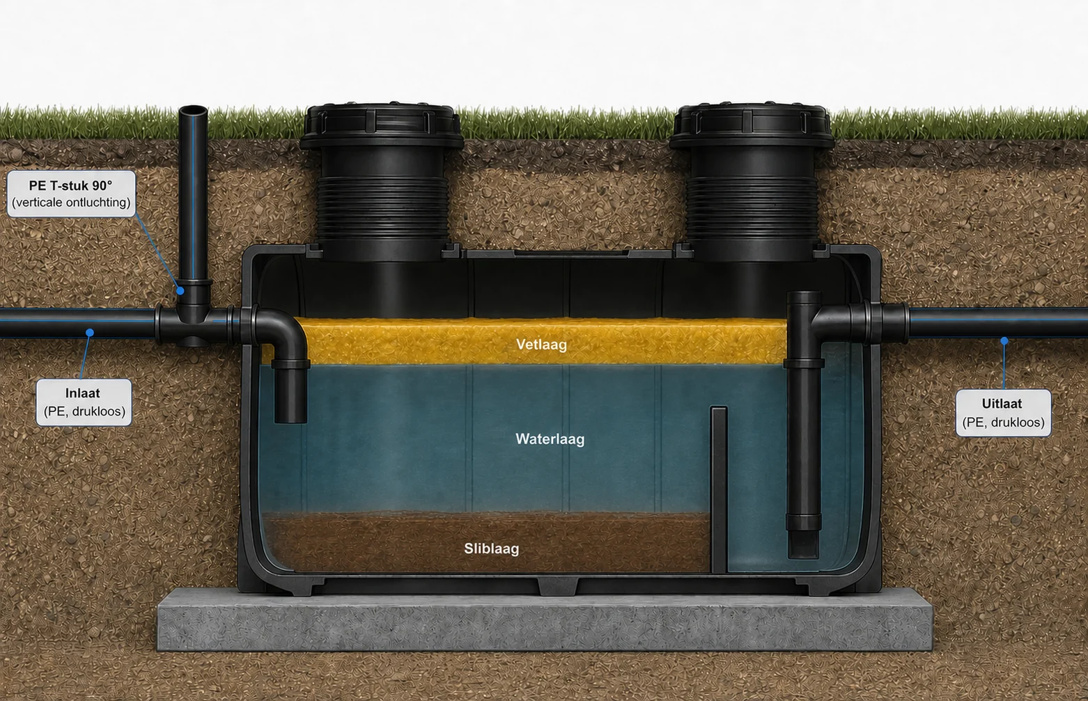 Technische doorsnede van een ingegraven HDPE-vetafscheider: de drukloze PE-inlaat komt links binnen met een verticale ontluchting via een T-stuk, het vet vormt de vetlaag bovenin, bezinkbare delen zakken in de sliblaag onderin, en alleen het gezuiverde water verlaat rechts via de uitlaat